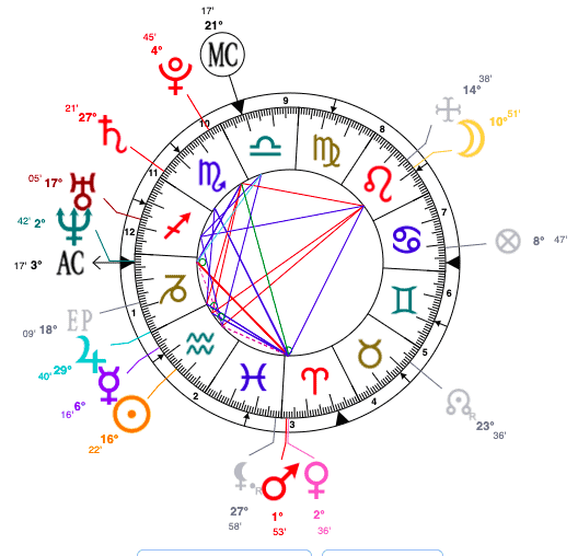 Cristiano Ronaldo astrology