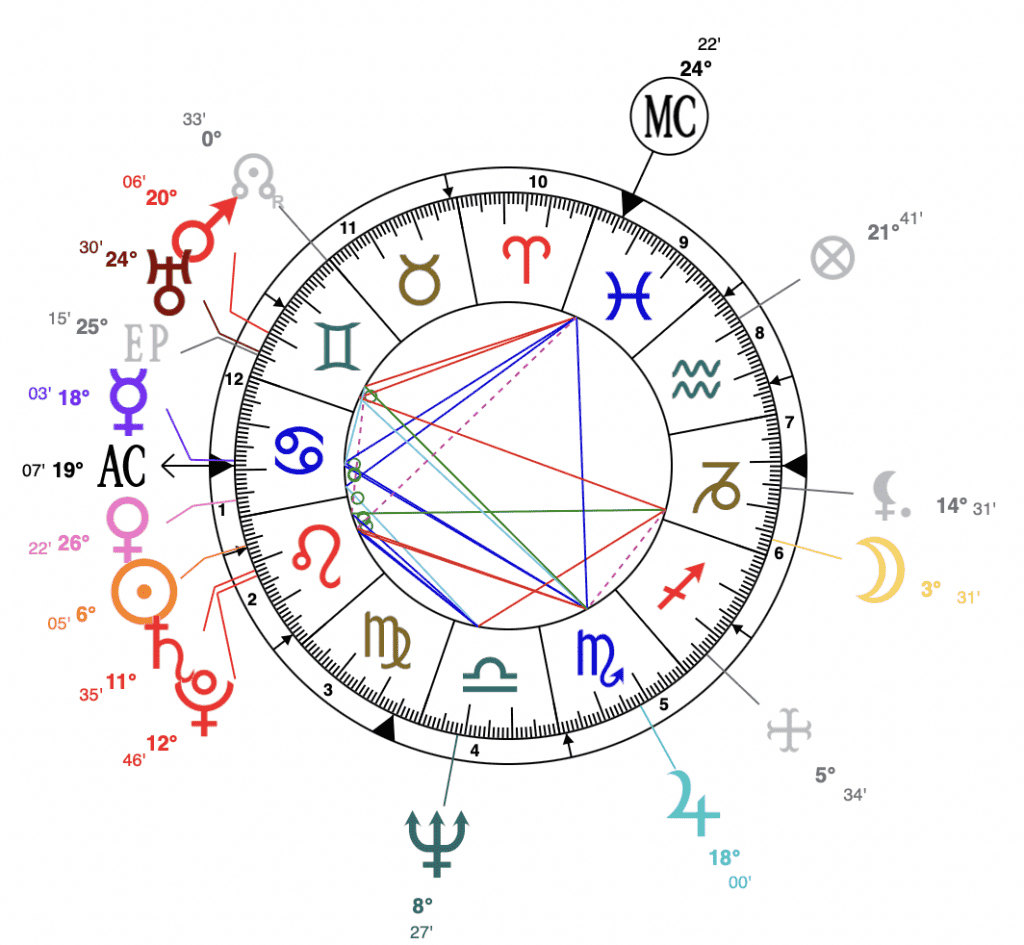 Arnold Schwarzenegger astrology natal chart astroniki
sun at 6th degree