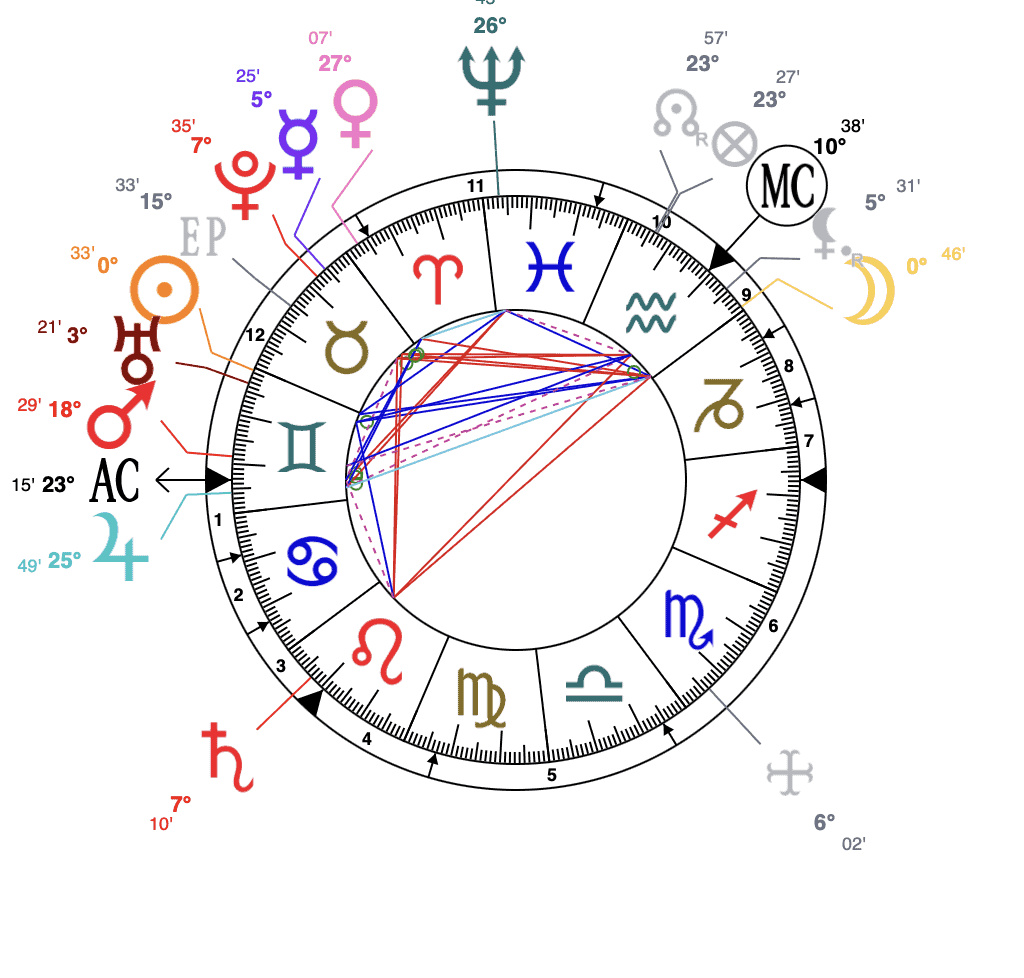 sir Arthur cognac Doyle astrology natal chart astroniki
sun at 0 degree in gemini 