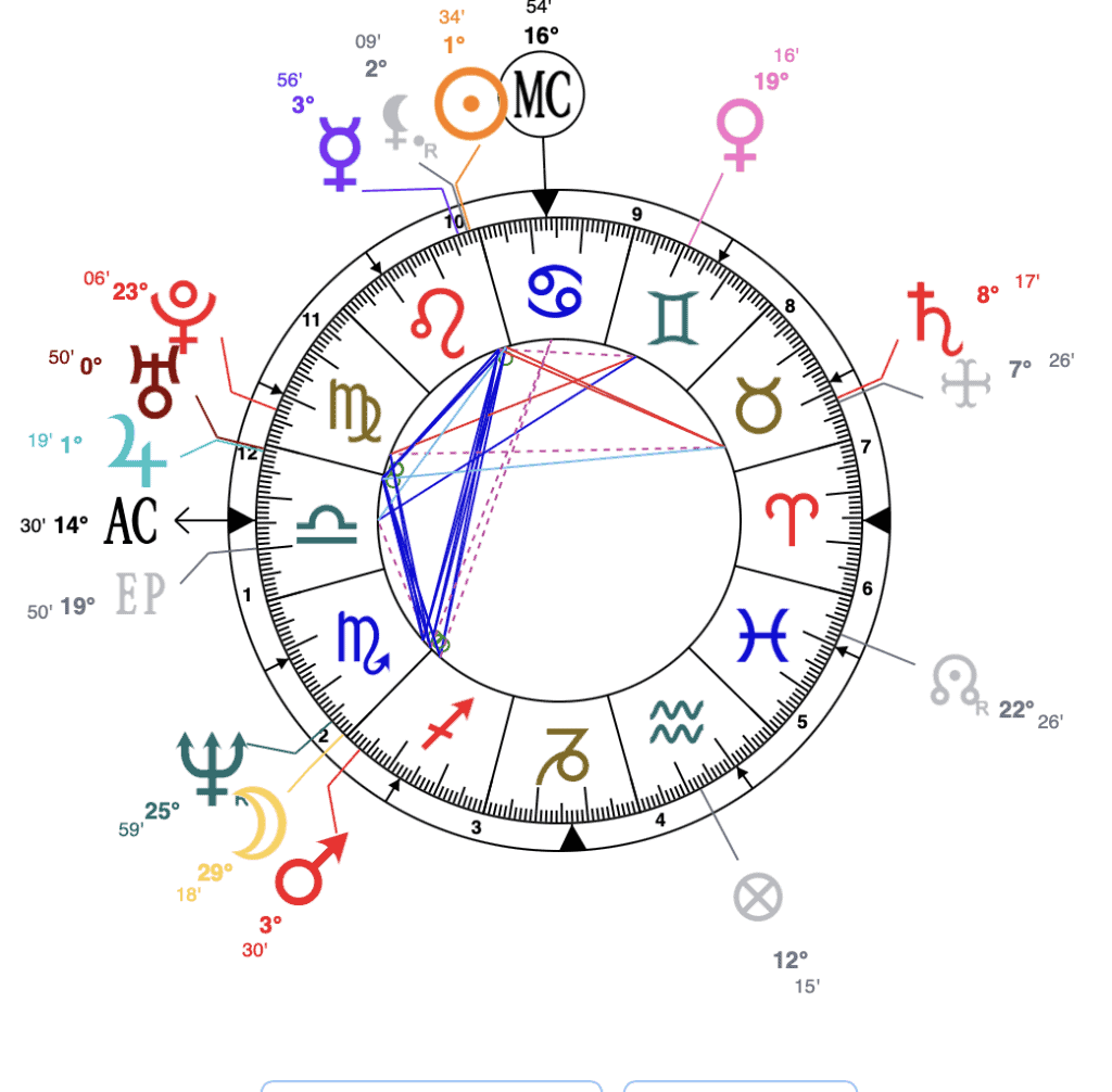 Jennifer Lopez Astrology Chart  astroniki