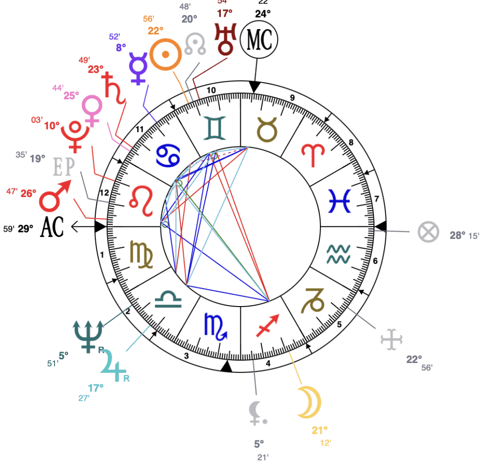Donald Trump astrology chart
